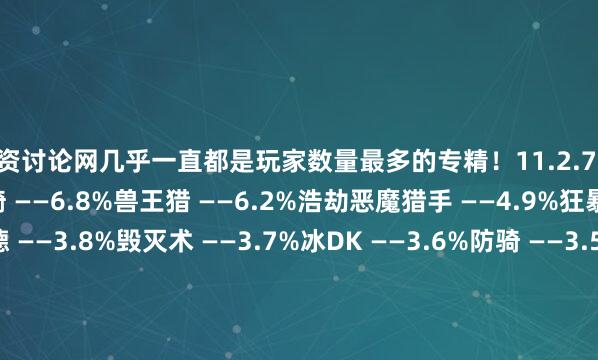配资讨论网几乎一直都是玩家数量最多的专精!11.2.7 版本最热门专精榜单惩戒骑 ——6.8%兽王猎 ——6.2%浩劫恶魔猎手 ——4.9%狂暴战 ——4.0%平衡德 ——3.8%毁灭术 ——3.7%冰DK ——3.6%防骑 ——3.5%元素萨 ——3.5%冰法 ——3.4%暗牧 ——3.3%恢复德——3.2%奥法 ——3.1%复仇恶魔猎手 ——2.9%防战 ——2.8%戒律牧 ——2.7%踏风武